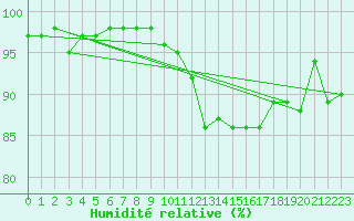 Courbe de l'humidit relative pour Poprad / Ganovce