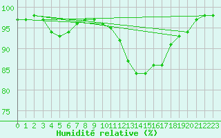 Courbe de l'humidit relative pour Brugge (Be)