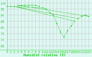 Courbe de l'humidit relative pour Strasbourg (67)