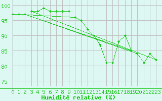 Courbe de l'humidit relative pour Ulm-Mhringen