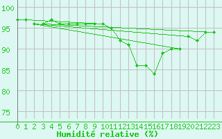 Courbe de l'humidit relative pour Tthieu (40)