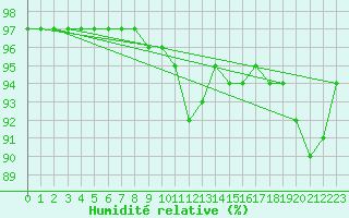 Courbe de l'humidit relative pour Vanclans (25)