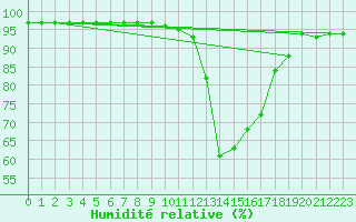 Courbe de l'humidit relative pour Blois (41)