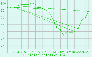 Courbe de l'humidit relative pour Munte (Be)