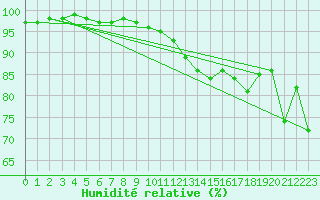 Courbe de l'humidit relative pour Payerne (Sw)