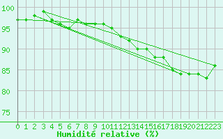 Courbe de l'humidit relative pour Larkhill