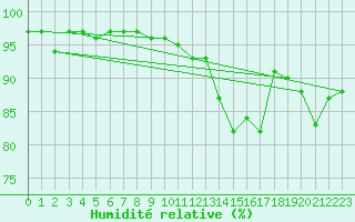 Courbe de l'humidit relative pour Saint-Germain-le-Guillaume (53)