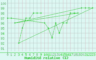 Courbe de l'humidit relative pour Leutkirch-Herlazhofen