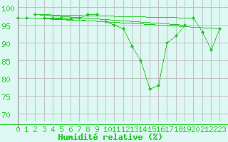 Courbe de l'humidit relative pour Agen (47)