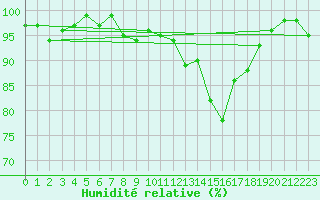 Courbe de l'humidit relative pour La Brvine (Sw)