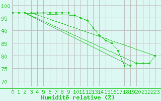 Courbe de l'humidit relative pour Zeebrugge