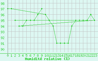 Courbe de l'humidit relative pour Estres-la-Campagne (14)
