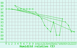 Courbe de l'humidit relative pour Kuusamo Ruka Talvijarvi