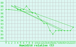 Courbe de l'humidit relative pour Jarnages (23)