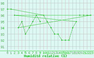 Courbe de l'humidit relative pour Belfort-Dorans (90)