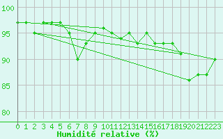Courbe de l'humidit relative pour Kokemaki Tulkkila