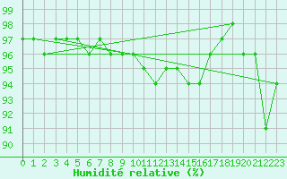 Courbe de l'humidit relative pour Vars - Col de Jaffueil (05)