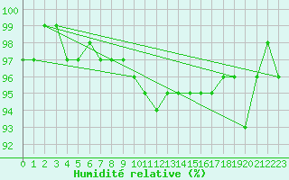 Courbe de l'humidit relative pour Pfullendorf