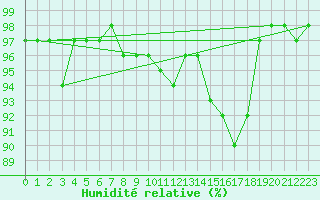 Courbe de l'humidit relative pour Hohenpeissenberg