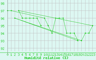 Courbe de l'humidit relative pour Fichtelberg