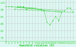 Courbe de l'humidit relative pour Bagnres-de-Luchon (31)