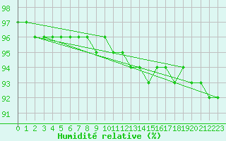 Courbe de l'humidit relative pour Blahammaren
