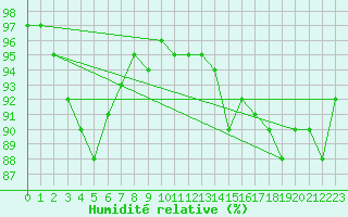 Courbe de l'humidit relative pour Ancey (21)