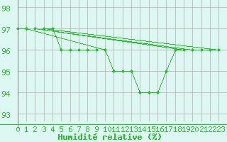 Courbe de l'humidit relative pour Le Touquet (62)