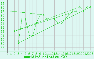 Courbe de l'humidit relative pour Vannes-Sn (56)