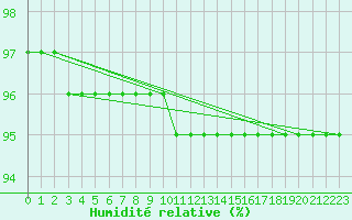 Courbe de l'humidit relative pour Langoytangen