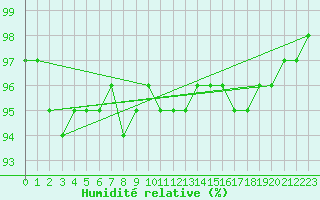 Courbe de l'humidit relative pour Chatelus-Malvaleix (23)