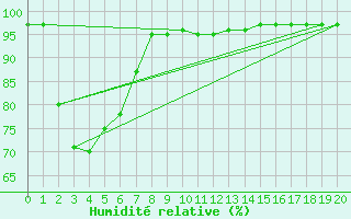 Courbe de l'humidit relative pour Dwellingup