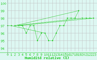 Courbe de l'humidit relative pour Koetschach / Mauthen