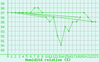 Courbe de l'humidit relative pour Brigueuil (16)