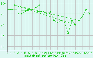Courbe de l'humidit relative pour Grasque (13)