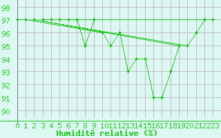 Courbe de l'humidit relative pour Neuhaus A. R.