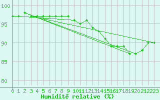 Courbe de l'humidit relative pour Charleville-Mzires (08)