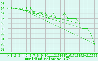 Courbe de l'humidit relative pour Mont-Aigoual (30)