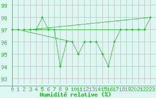 Courbe de l'humidit relative pour Dellach Im Drautal