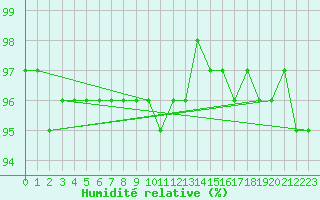 Courbe de l'humidit relative pour Schmuecke