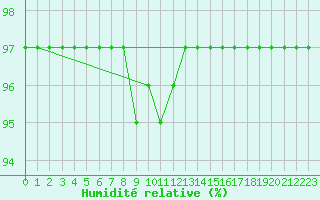 Courbe de l'humidit relative pour Mannen