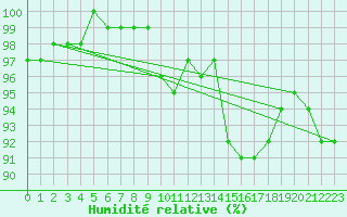 Courbe de l'humidit relative pour Schauenburg-Elgershausen