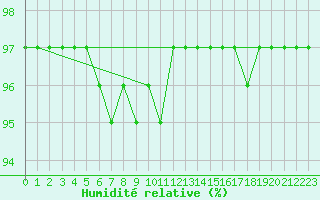 Courbe de l'humidit relative pour Montroy (17)