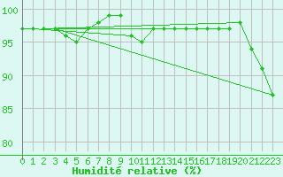 Courbe de l'humidit relative pour Aberporth