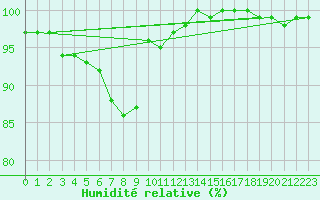 Courbe de l'humidit relative pour Viljandi