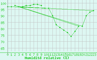 Courbe de l'humidit relative pour Plymouth (UK)