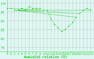 Courbe de l'humidit relative pour Leskovac