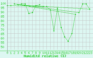 Courbe de l'humidit relative pour Ebnat-Kappel