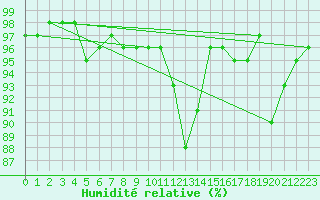 Courbe de l'humidit relative pour Saint-Mme-le-Tenu (44)