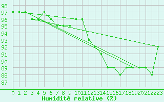 Courbe de l'humidit relative pour Guret (23)